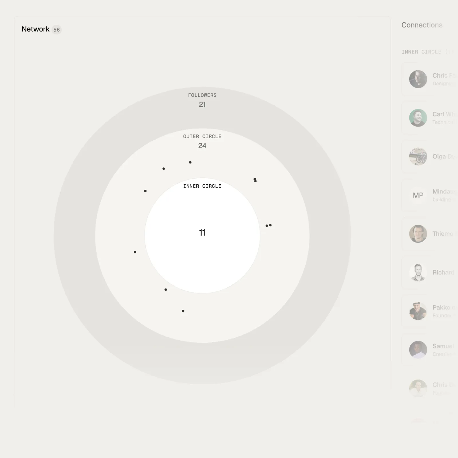 A network diagram with three concentric circles labeled Inner Circle (11 connections), Outer Circle (24 connections), and Followers (21 connections), representing different levels of connections with black dots marking individuals in each circle.